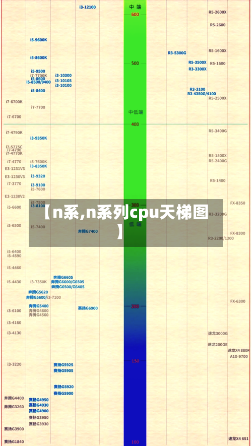 【n系,n系列cpu天梯图】