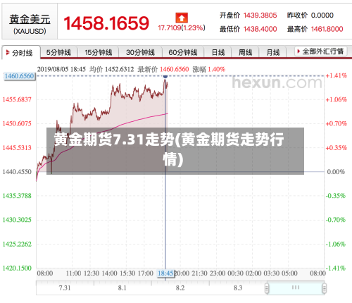 黄金期货7.31走势(黄金期货走势行情)