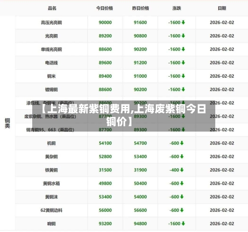 【上海最新紫铜费用,上海废紫铜今日铜价】-第3张图片