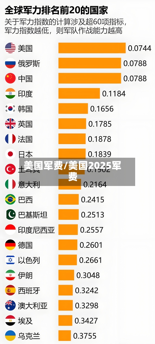 美国军费/美国2025军费