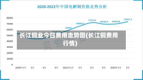 长江铜业今日费用走势图(长江铜费用行情)