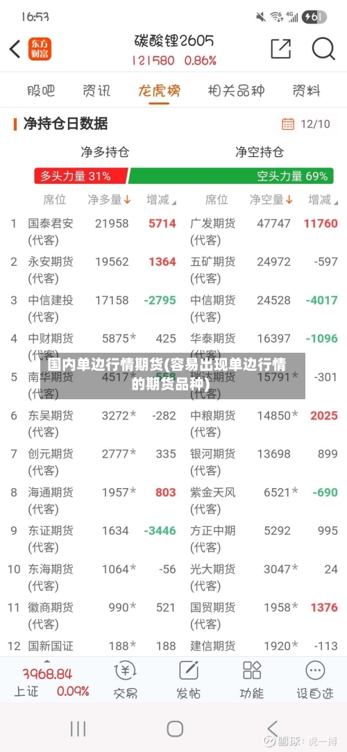 国内单边行情期货(容易出现单边行情的期货品种)-第2张图片