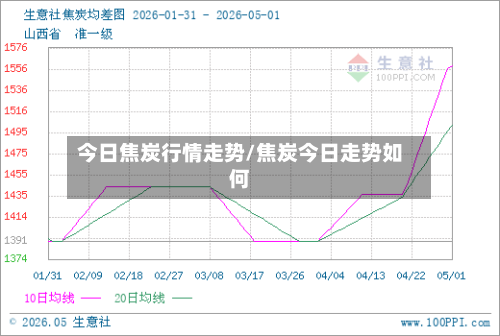 今日焦炭行情走势/焦炭今日走势如何-第2张图片