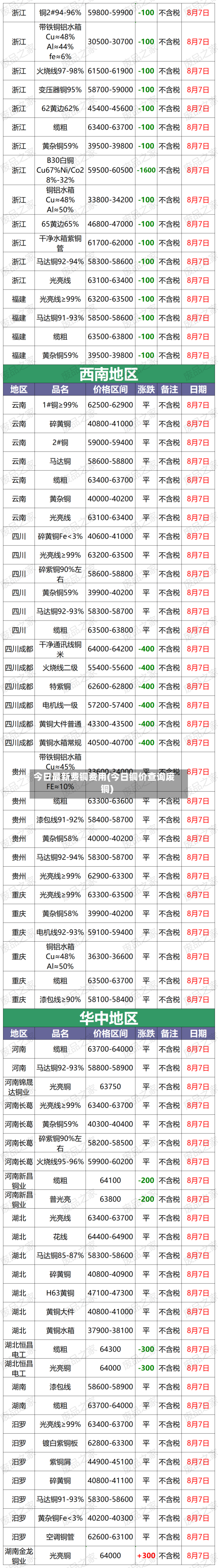 今日最新费铜费用(今日铜价查询废铜)-第2张图片