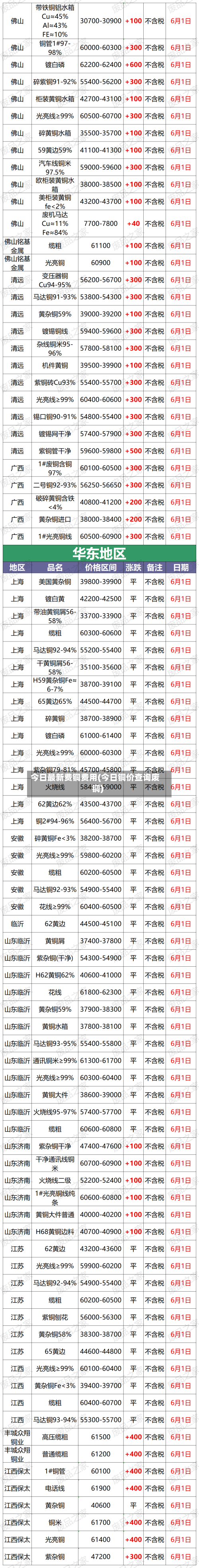 今日最新费铜费用(今日铜价查询废铜)