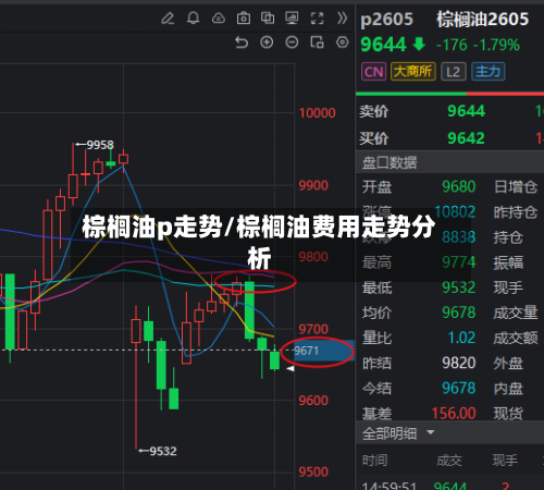棕榈油p走势/棕榈油费用走势分析