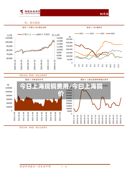 今日上海现铜费用/今曰上海铜价