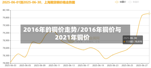 2016年的铜价走势/2016年铜价与2021年铜价