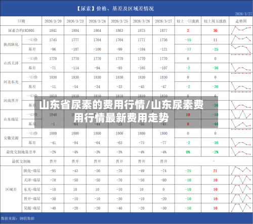 山东省尿素的费用行情/山东尿素费用行情最新费用走势