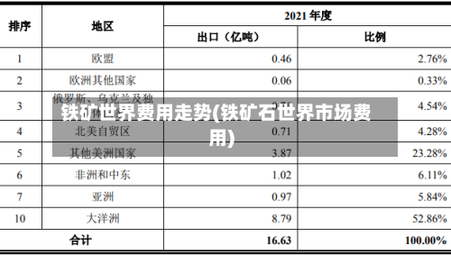 铁矿世界费用走势(铁矿石世界市场费用)