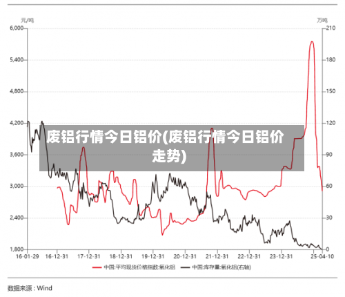 废铝行情今日铝价(废铝行情今日铝价走势)