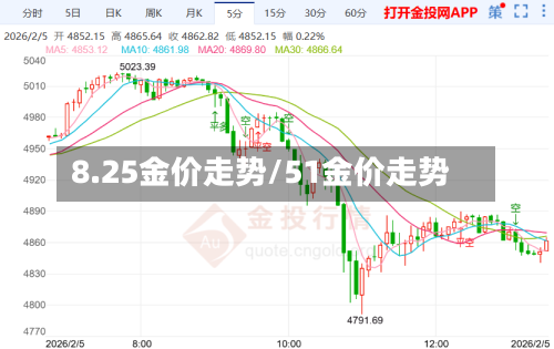 8.25金价走势/51金价走势