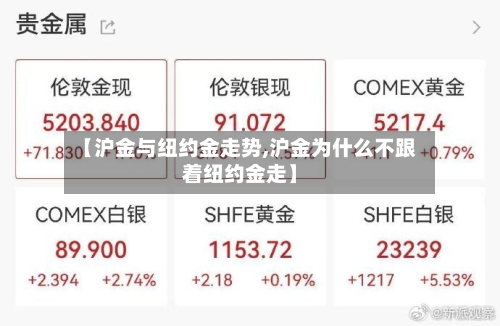 【沪金与纽约金走势,沪金为什么不跟着纽约金走】