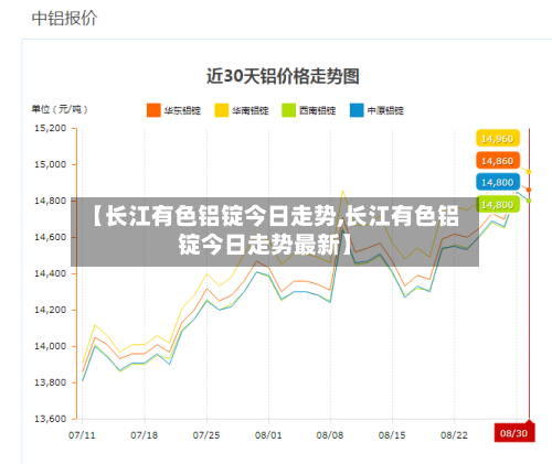 【长江有色铝锭今日走势,长江有色铝锭今日走势最新】
