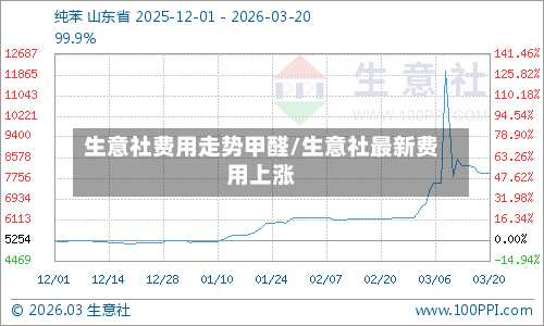 生意社费用走势甲醛/生意社最新费用上涨