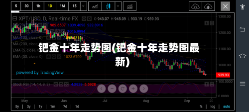 钯金十年走势图(钯金十年走势图最新)-第2张图片