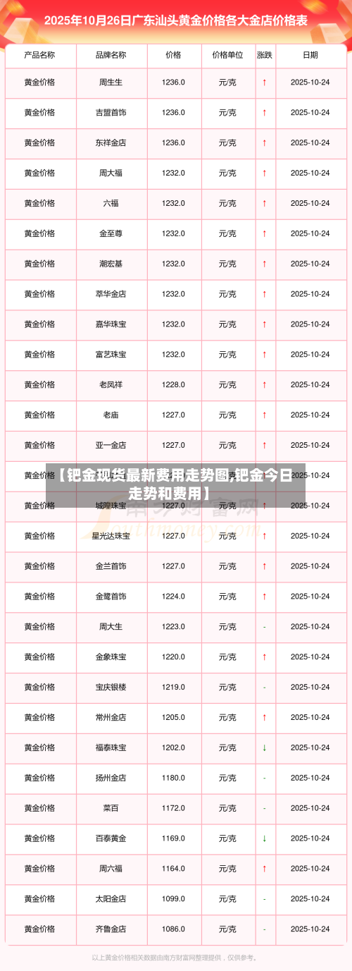 【钯金现货最新费用走势图,钯金今日走势和费用】-第2张图片