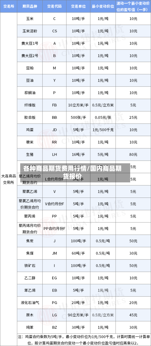 各种商品期货费用行情/国内商品期货报价