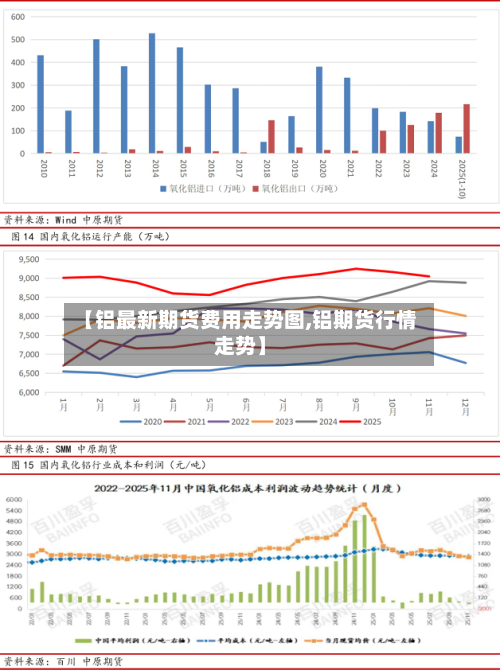 【铝最新期货费用走势图,铝期货行情走势】-第2张图片