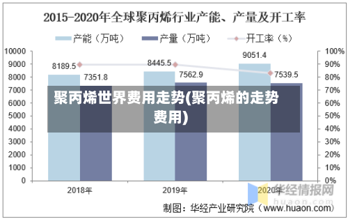 聚丙烯世界费用走势(聚丙烯的走势费用)