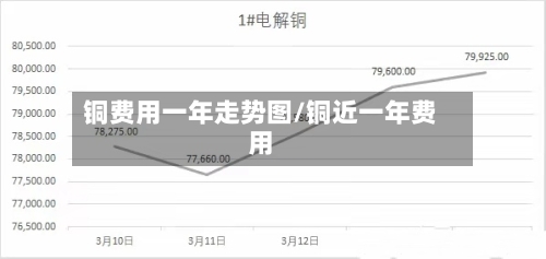 铜费用一年走势图/铜近一年费用-第3张图片