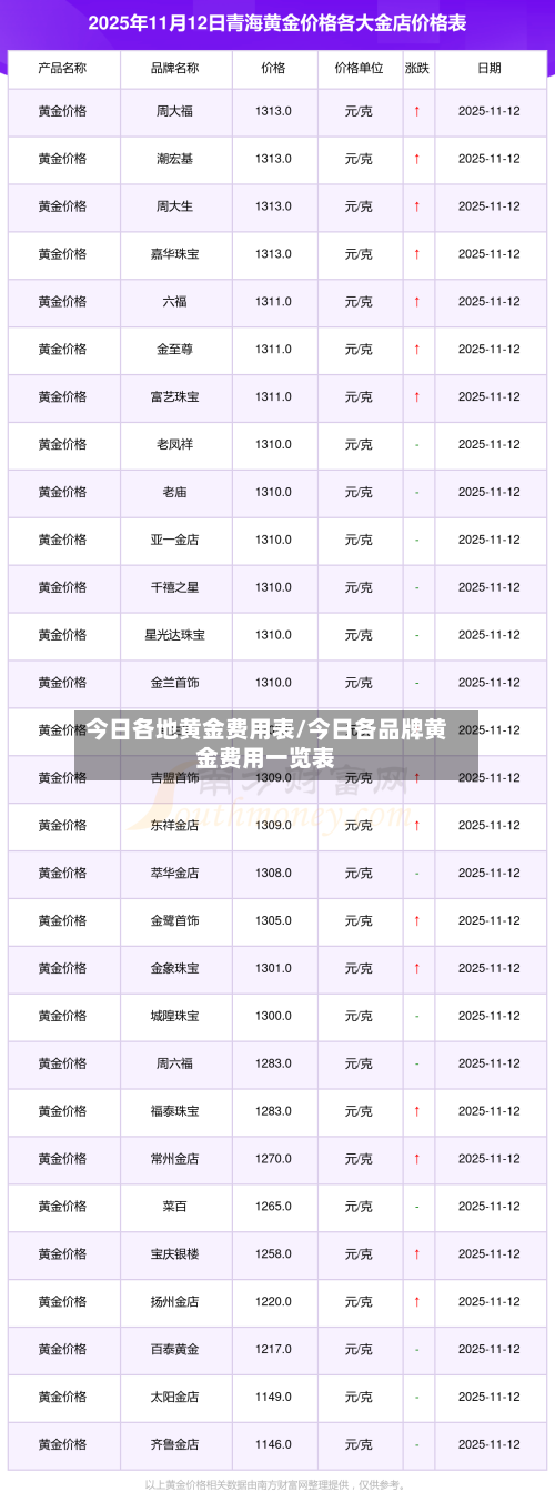 今日各地黄金费用表/今日各品牌黄金费用一览表