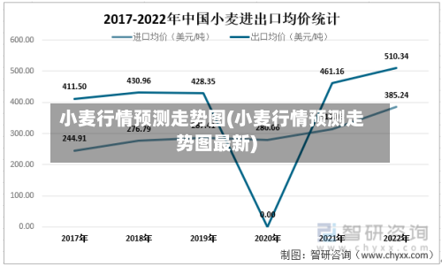 小麦行情预测走势图(小麦行情预测走势图最新)