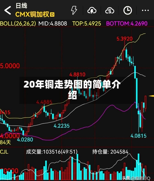 20年铜走势图的简单介绍