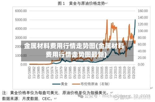 金属材料费用行情走势图(金属材料费用行情走势图最新)