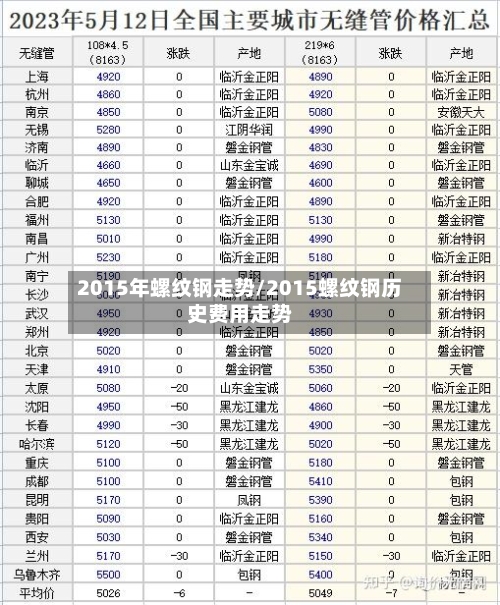 2015年螺纹钢走势/2015螺纹钢历史费用走势-第2张图片