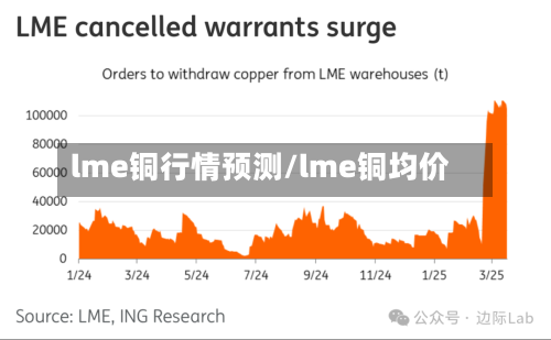 lme铜行情预测/lme铜均价