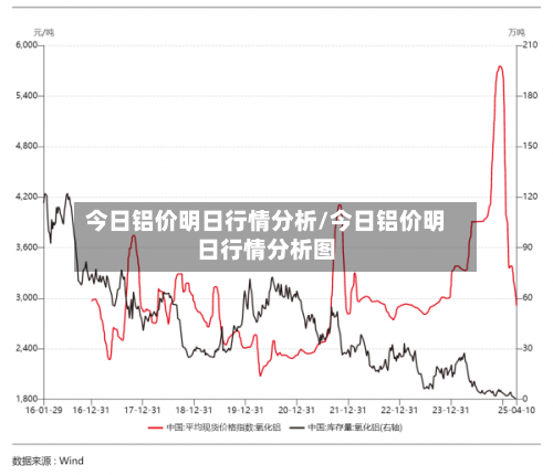 今日铝价明日行情分析/今日铝价明日行情分析图