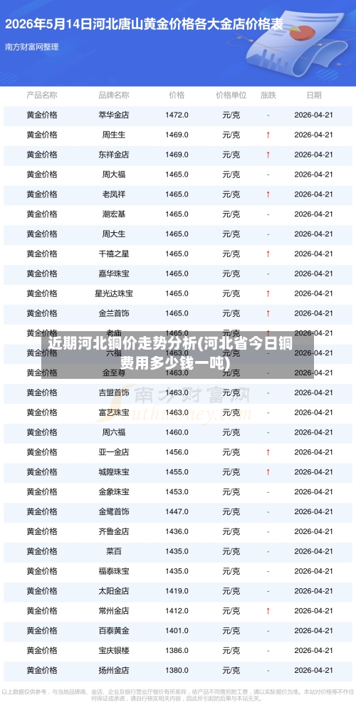 近期河北铜价走势分析(河北省今日铜费用多少钱一吨)-第3张图片