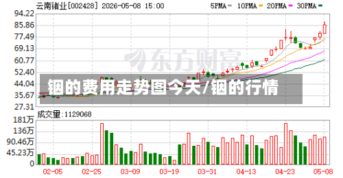 铟的费用走势图今天/铟的行情