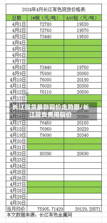 长江现货最新铜价走势图/长江现货费用铜价