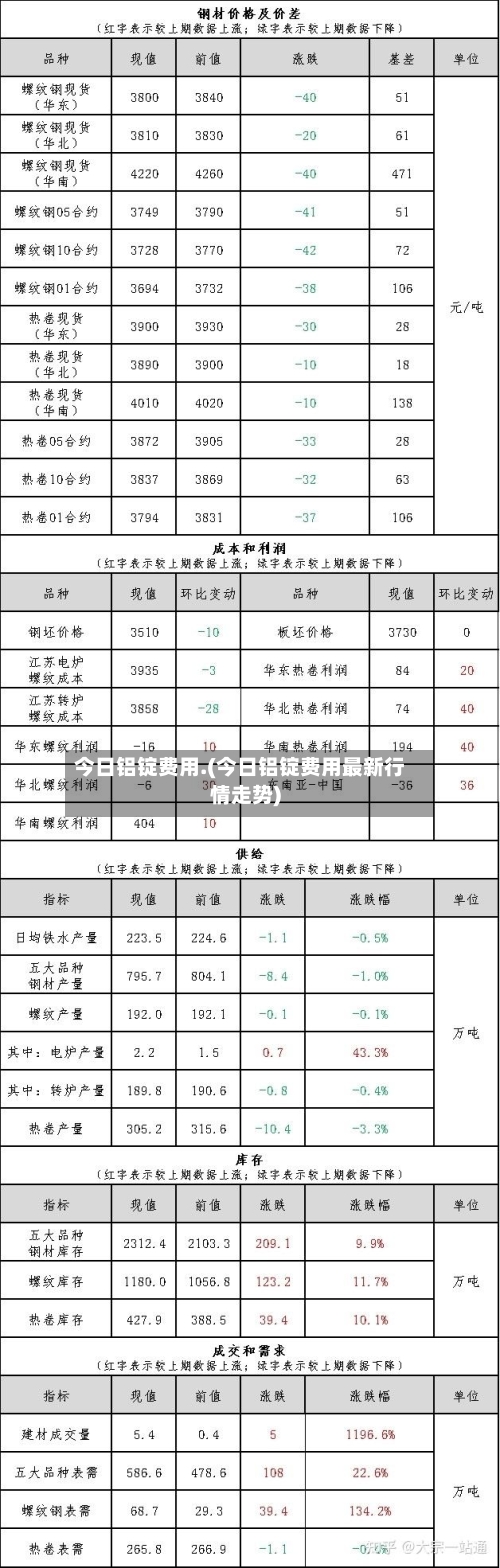 今日铝锭费用.(今日铝锭费用最新行情走势)-第2张图片