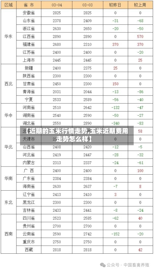 【近期的玉米行情走势,玉米近期费用走势怎么样】
