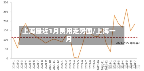 上海最近1月费用走势图/上海一月