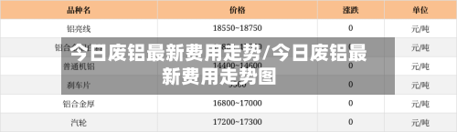 今日废铝最新费用走势/今日废铝最新费用走势图