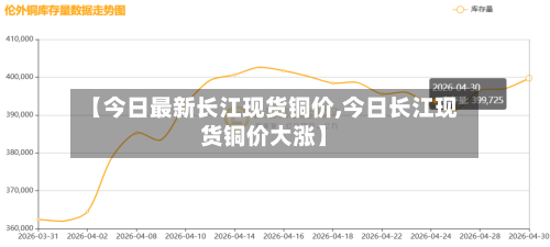 【今日最新长江现货铜价,今日长江现货铜价大涨】