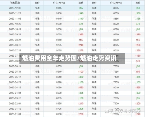 燃油费用全年走势图/燃油走势资讯