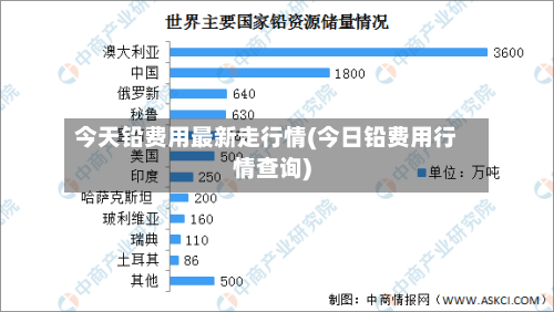 今天铅费用最新走行情(今日铅费用行情查询)