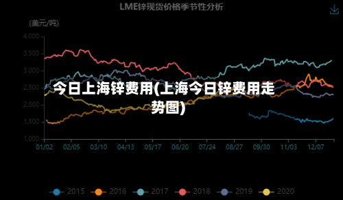 今日上海锌费用(上海今日锌费用走势图)