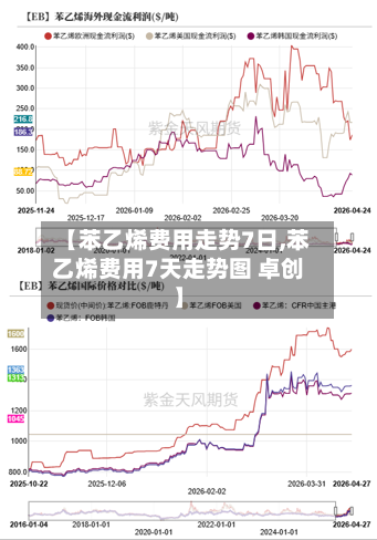 【苯乙烯费用走势7日,苯乙烯费用7天走势图 卓创】-第2张图片