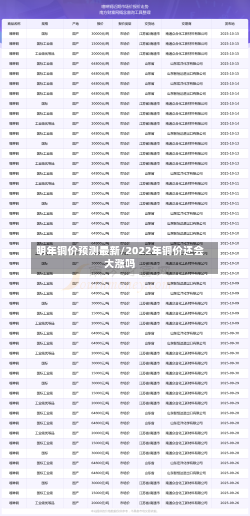 明年铜价预测最新/2022年铜价还会大涨吗