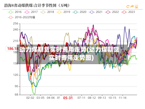 动力煤期货实时费用走势(动力煤期货实时费用走势图)-第3张图片