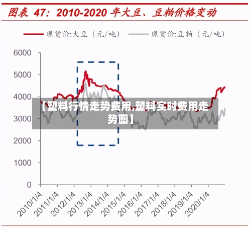 【塑料行情走势费用,塑料实时费用走势图】