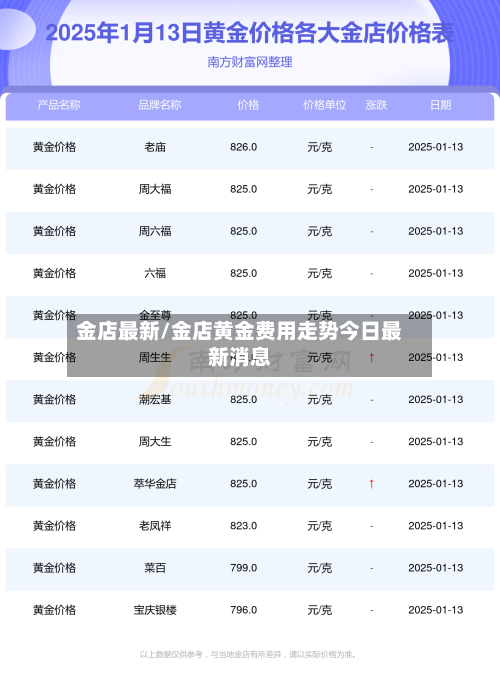 金店最新/金店黄金费用走势今日最新消息